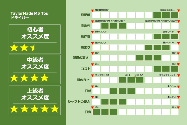 TaylorMade(テーラーメイド) M5 TOUR ドライバーを試打評価！ | ゴルフ